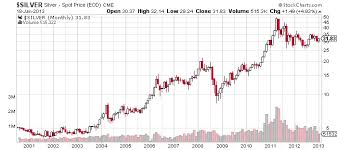 Silvers Up 675 Since 2001 Heres Why It Will Go Higher