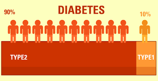Learn about these types of diabetes and who is most likely to develop each type 1 diabetes is usually diagnosed in children and young adults, although it can appear at any age. What Is The Difference Between Type 1 And Type 2 Diabetes Sutherland Podiatry