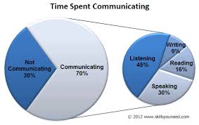 Time Spent Communicating A Pie In Pie Chart To Show The
