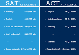 As sat experts, the question kaplan hears the most from our students is, how long should i study for the sat? while the answer isn't the same for everyone, there are some general guidelines you can follow to one of the trickiest aspects of the exam is the pressure that students feel while taking it. Maximize Sat Score Improvements By Tapering Your Tutoring Sat And Act Test Prep Curriculum With Your Brand Clear Choice Test Prep