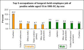 Page 1 of 76,577 jobs. Common Occupations For 15 Year Olds Cashiers And Cooks The Economics Daily U S Bureau Of Labor Statistics