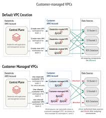 Customer Managed Vpc Databricks Documentation