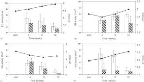 Degradation and enzymatic activities of three Paecilomyces inflatus strains  grown