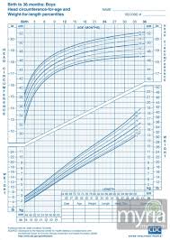 Baby And Toddler Growth Charts For Boys Myria