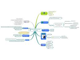 Using the gtd flowchart, stuff (emails, meeting notes, phone calls, messages, etc.) enter the system by way of a conceptual inbox. Getting Things Done Gtd With Mindjet Mindmanager Mind Map Template Biggerplate