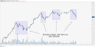 Why is crypto market down today? The Wolf Of All Streets On Twitter This Is The 4th Time That Bitcoin Has Died That It Has Topped And That The Bear Market Has Started In 2021 Act Like