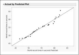 Her time of 3:56:90 was an australian record and the second fastest in history. Mathematical Modelling Of Swimming World Records