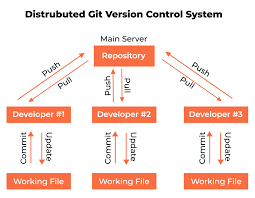 Image result for Git Distributed Revision Control System