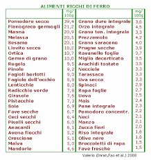 Ci sono tre forme di anemia mediterranea: Anemia Cosa Mangiare E Gli Alimenti Da Evitare Anemia Mediterranea It