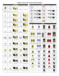 Rank Insignia Of The Us Armed Forces Military Ranks