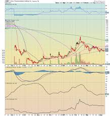 Corbus pharmaceuticals (crbp) moves to buy: Crbp Corbus Pharmaceuticals Holdin Stock Insights Trends Charts Captain Solutions