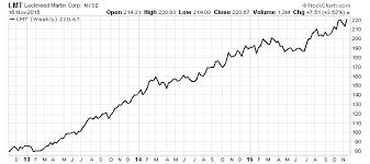 Lmt Stock Defense Stocks Like Lockheed Martin Corporation