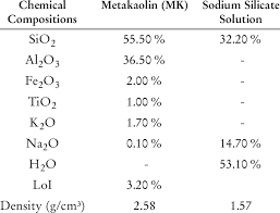 Chemical And Physical Properties Of Metakaolin And Sodium Silicate Download Table