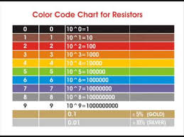 resistor color codes how to read calculate resistance