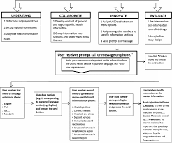 Proposed Intervention Development Stages And Example Flow