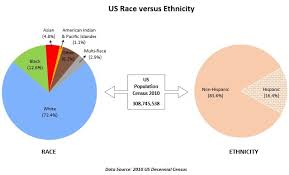 Where racial minority groups are highly represented the new estimates indicate that, for the nation as a whole, hispanic residents comprise 18.3% of the population. What Race Are Hispanics Statchat