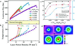 A Search For Extra High Brightness Laser Driven Color