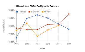 Fresnes College Fromond Des Resultats Au Brevet En Chute Libre Revelateurs De La Fracture De La Carte Scolaire Actif Education