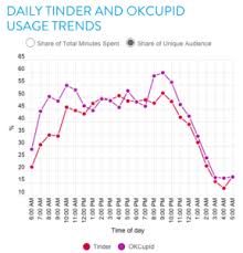 It is important to understand that there are two sets of class members of this settlement: When Is The Best Time To Use Tinder Boost 7pm On Thursday