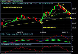 Tatamotors Chart Update