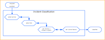 Incident Management