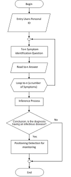 Flow Chart Of Consulting Process Download Scientific Diagram