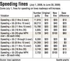 Speeders Prepare To Pay More In Iowa Local News Qctimes Com