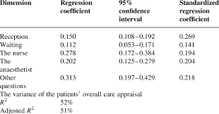 Check spelling or type a new query. Regression Analysis Of The Dimensions And The Patient S Overall Download Table