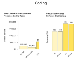 OpenAI 震撼發布o3、o4-mini 具圖像思維、識自己揀工具、編程大幅 ...