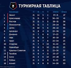 Почему роберто убрал артёма из зенита. Turnirnaya Tablica Rfpl 2019 2020 Ekspress Novosti