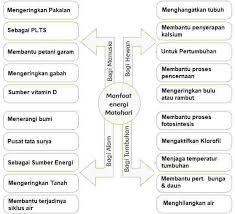 Anda juga harus bersyukur karena energi listrik yang diubah menjadi cahaya memang sangat membantu dalam kehidupan. Kunci Jawaban Tema 9 Kelas 4 Kayanya Negeriku Halaman 16 17 18 19 20 Subtema 1 Pembelajaran 3