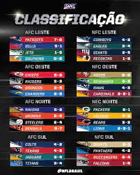 nfl brasil on twitter esta e a classificacao de cada divisao apos o termino da semana 7 em qual posicao o seu time esta nflbrasil nfl100 https t co clqkatl8hu