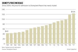 The Price To Visit Disneyland And California Adventure Is