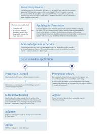 You may commence garnishee proceedings against the third party (including the judgment debtor's bank) by obtaining an order from the court which compels the court will set a hearing for the third party or garnishee to establish whether or not the garnishee owes any debt to the judgment debtor. Disputes Plus