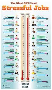 The Most Least Stressful Jobs Pretty Amazing That It S More Stressful To Be A Ceo Than A Surgeon Most Stressful Jobs Stressful Job Job Career