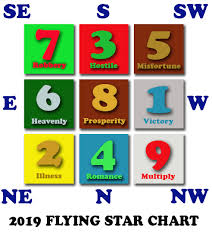 Flying Star Feng Shui 2019