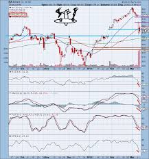 The Keystone Speculator Ba Boeing Daily Chart Airline