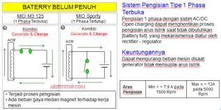 Bisa pakai kiprok tiger atau nmax, sistem kiprok sama2 fullwave, hanya perlu sedikir penyesuaian mungkin kualitas kiprok yg gk bagus. Bedah Teknologi Mio M3 125 Part 1 Sistem Pengisian Motor Bisa Hidup Tanpa Aki Aripitstop
