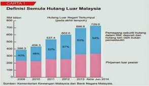 Negara berikut makmur tanpa hutang luar negeri serupiahpun. Hutang Luar Negara Malaysia Meningkat Pak Din