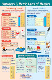 Metric Units Of Measurement Chart For Kids World Of Reference