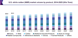 Nitrile Butadiene Rubber Nbr Market Size 2018 2025