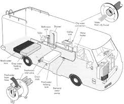 Rv Plumbing Parts Fittings And Supplies