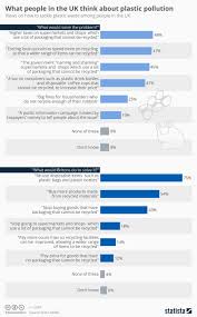 chart what people in the uk think about plastic pollution