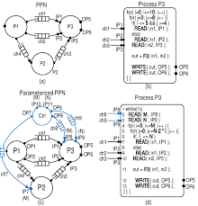 Though the two are used to provide the required nutrition to a patient, they are different in many aspects. A An Example Of A Ppn B Process P3 In The Ppn C An Example Of A Download Scientific Diagram