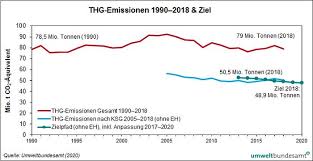 Die emissionen von co2, vergleich zwischen verschiedenen energiequellen. Treibhausgas Bilanz Osterreichs 2018