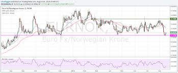 Norwegian Krone Swedish Krona Exchange Rates Weekly Eur