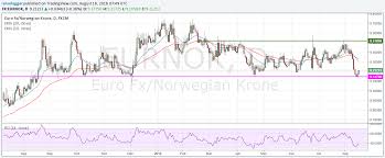 norwegian krone swedish krona exchange rates weekly eur