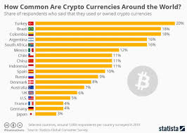 They're very volatile and adoption isn't there yet. Who S Actually Using Crypto In 2020 What Are They Using It For Finance Magnates