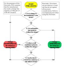 You should submit two copies total. Fda Updates Several 510 K Guidance Documents