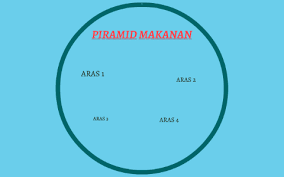 Piramid makanan terbahagi kepada lima peringkat atau kumpulan makanan yang diletakkan para paras berbeza berdasarkan keperluan pengambilannya. Piramid Makanan By Zarina Zaini